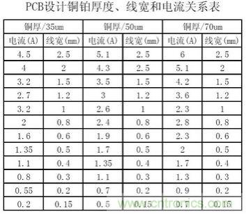 (多圖) 超強整理！PCB設(shè)計之電流與線寬的關(guān)系