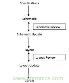 (多圖) PCB設(shè)計(jì)：如何減少錯誤并提高效率