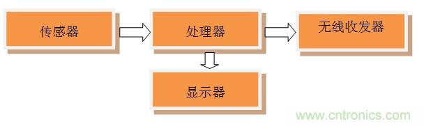 全能12自由度IoT模塊設(shè)計：Dialog藍牙控制器+博世傳感器