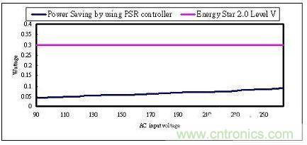 飛兆案例分析：高效率充電器電源設(shè)計方案