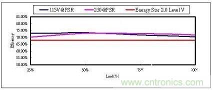 飛兆案例分析：高效率充電器電源設(shè)計方案