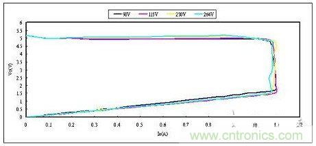 飛兆案例分析：高效率充電器電源設(shè)計方案