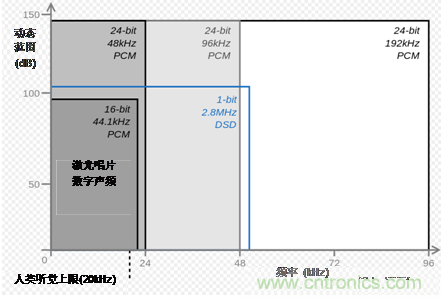 D級放大器如何彌補(bǔ)與高分辨率AB級放大器的差距