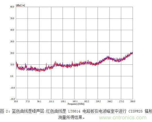 (多圖) 最大限度地減小在汽車(chē)環(huán)境中的 EMI