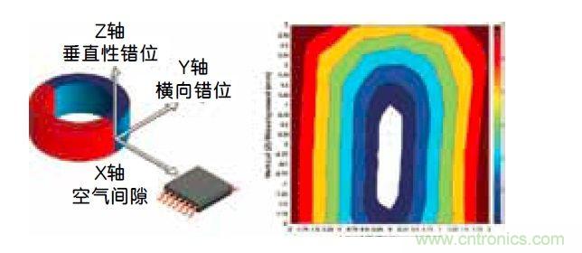 角度傳感器IC中的片載線(xiàn)性化功能