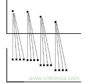 測(cè)量?jī)x器中的各種波形抽取方式