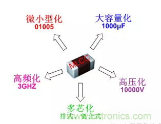 從MLCC的前世今生看未來發(fā)展趨勢(shì)