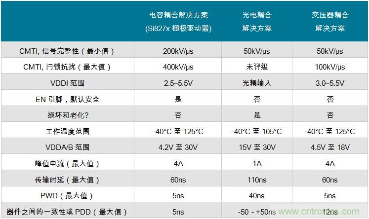 具有快速開(kāi)關(guān)頻率的電源已大幅提升安全性