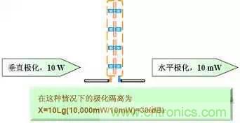 EMC測試中為什么往往垂直極化的測試結(jié)果大于水平極化？