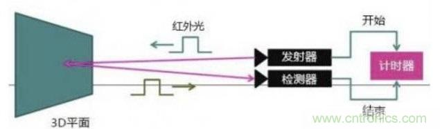 由來已久的ToF技術(shù)真的不可取代？