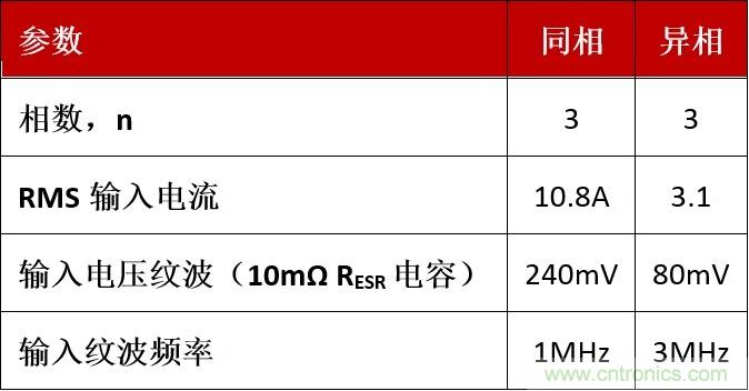 相移時延如何改善DC/DC轉(zhuǎn)換器性能？