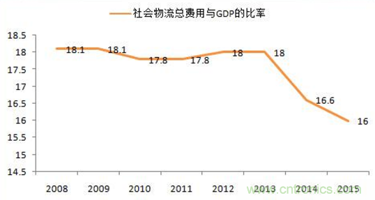 傳感器技術(shù)發(fā)展加速物流行業(yè)"智能化、綠色化"進(jìn)程