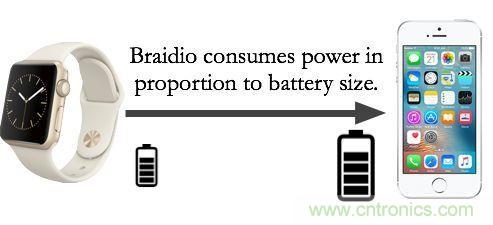 新發(fā)明的無線電架構(gòu)，讓可穿戴占最小的份額