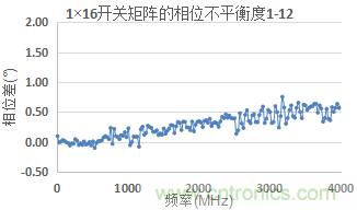 微波開(kāi)關(guān)矩陣的幅度和相位匹配特性及測(cè)量