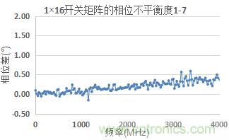 微波開(kāi)關(guān)矩陣的幅度和相位匹配特性及測(cè)量