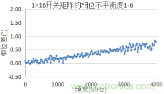 微波開(kāi)關(guān)矩陣的幅度和相位匹配特性及測(cè)量