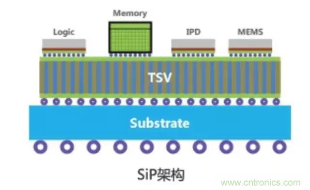 SiP封裝如何成為超越摩爾定律的重要途徑？