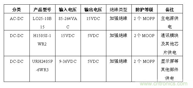 智能注射泵的崛起及醫(yī)療專(zhuān)用電源的誕生