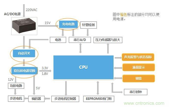 智能注射泵的崛起及醫(yī)療專(zhuān)用電源的誕生