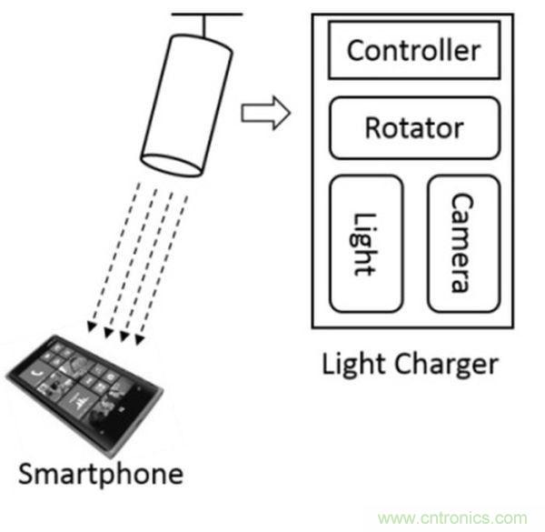 “激光充電”能否打破無(wú)線充電這根雞肋！