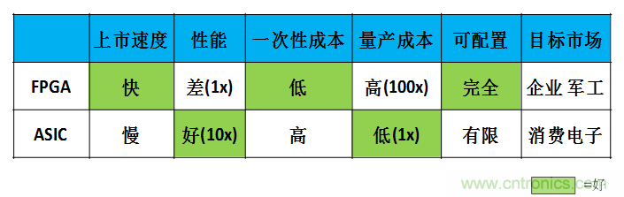 FPGA與ASIC，誰將引領(lǐng)移動端人工智能潮流？