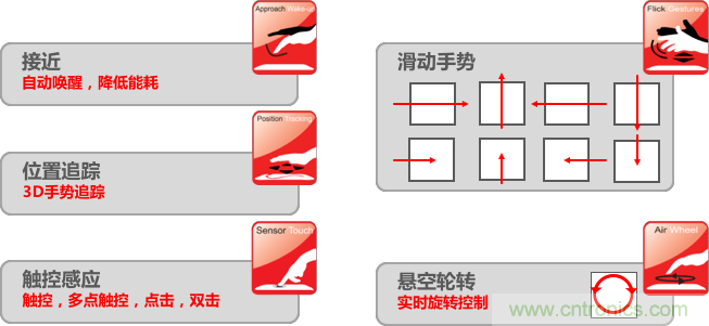 基于電場感應(yīng)原理的3D手勢識別技術(shù)，你會玩嗎？