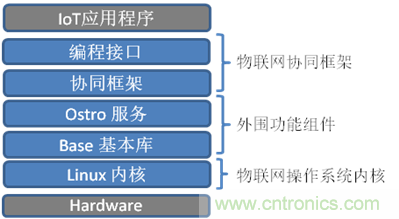 深入解析物聯網操作系統(tǒng)（架構/功能/實例分析）