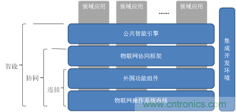 深入解析物聯網操作系統(tǒng)（架構/功能/實例分析）