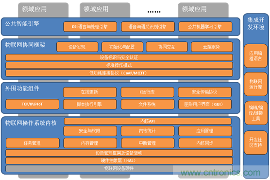 深入解析物聯網操作系統(tǒng)（架構/功能/實例分析）