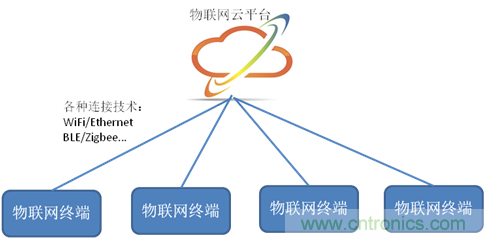 深入解析物聯網操作系統(tǒng)（架構/功能/實例分析）