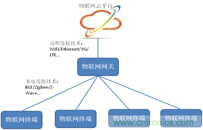 深入解析物聯網操作系統(tǒng)（架構/功能/實例分析）