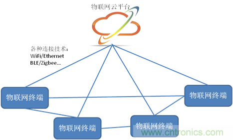 深入解析物聯網操作系統(tǒng)（架構/功能/實例分析）