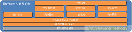 深入解析物聯網操作系統(tǒng)（架構/功能/實例分析）