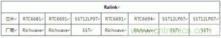 Atheros對Ralink，看WiFi產品的射頻電路設計