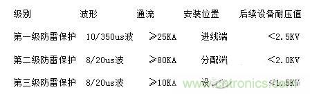 電源防雷的等級(jí)劃分