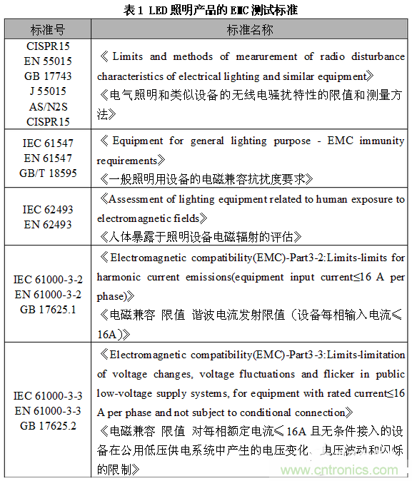 1、EMC測試標準