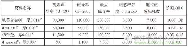 論靜電屏蔽、靜磁屏蔽和高頻電磁場屏蔽的異同