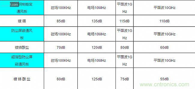 論靜電屏蔽、靜磁屏蔽和高頻電磁場屏蔽的異同