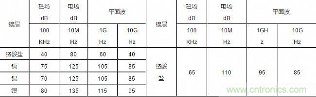 論靜電屏蔽、靜磁屏蔽和高頻電磁場屏蔽的異同