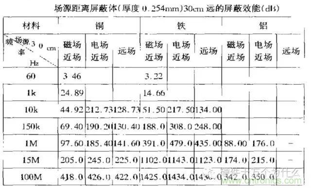 論靜電屏蔽、靜磁屏蔽和高頻電磁場屏蔽的異同