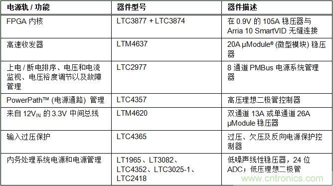 適用于 FPGA、GPU 和 ASIC 系統(tǒng)的電源管理