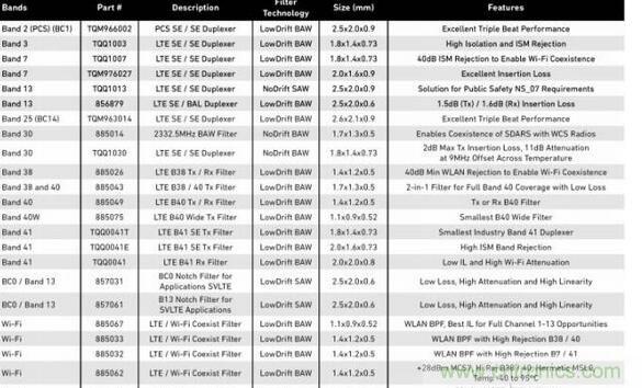 Qorvo 高級(jí)濾波器解決方案推薦