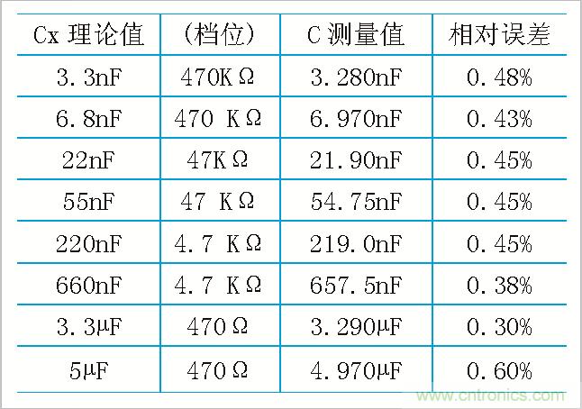 用555定時器如何設(shè)計電容測試儀？