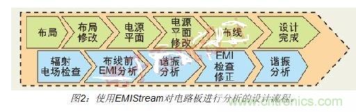 如何利用EMIStream來解決板級EMI問題？