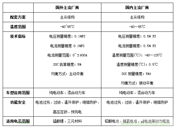 電動(dòng)汽車電池管理系統(tǒng)精選方案及技術(shù)趨勢