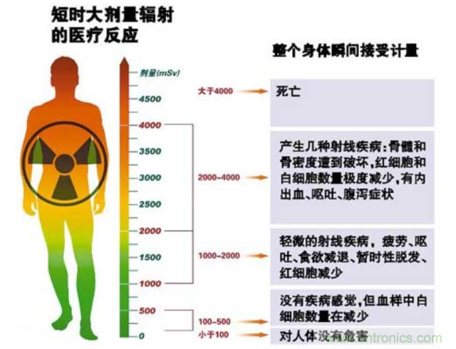 編輯親測帶你了解輻射真相，讓你不再談“輻”色變