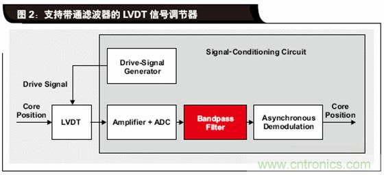 如何解決LVDT定位傳感器中非線性問題？