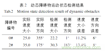 基于激光傳感器的無(wú)人駕駛汽車(chē)動(dòng)態(tài)障礙物檢測(cè)跟蹤