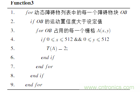 基于激光傳感器的無(wú)人駕駛汽車(chē)動(dòng)態(tài)障礙物檢測(cè)跟蹤