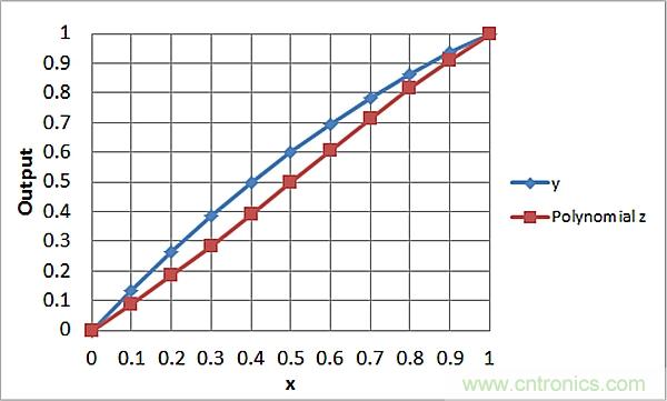 傳感器信號調(diào)節(jié)器如何解決感測元件輸出非線性化問題？